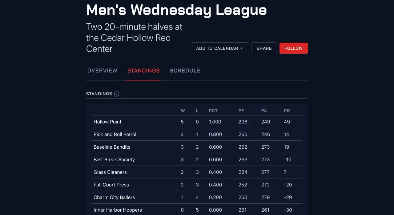 Standings for the Men's Wednesday League at Cedar Hollow Basketball League, with wins and losses