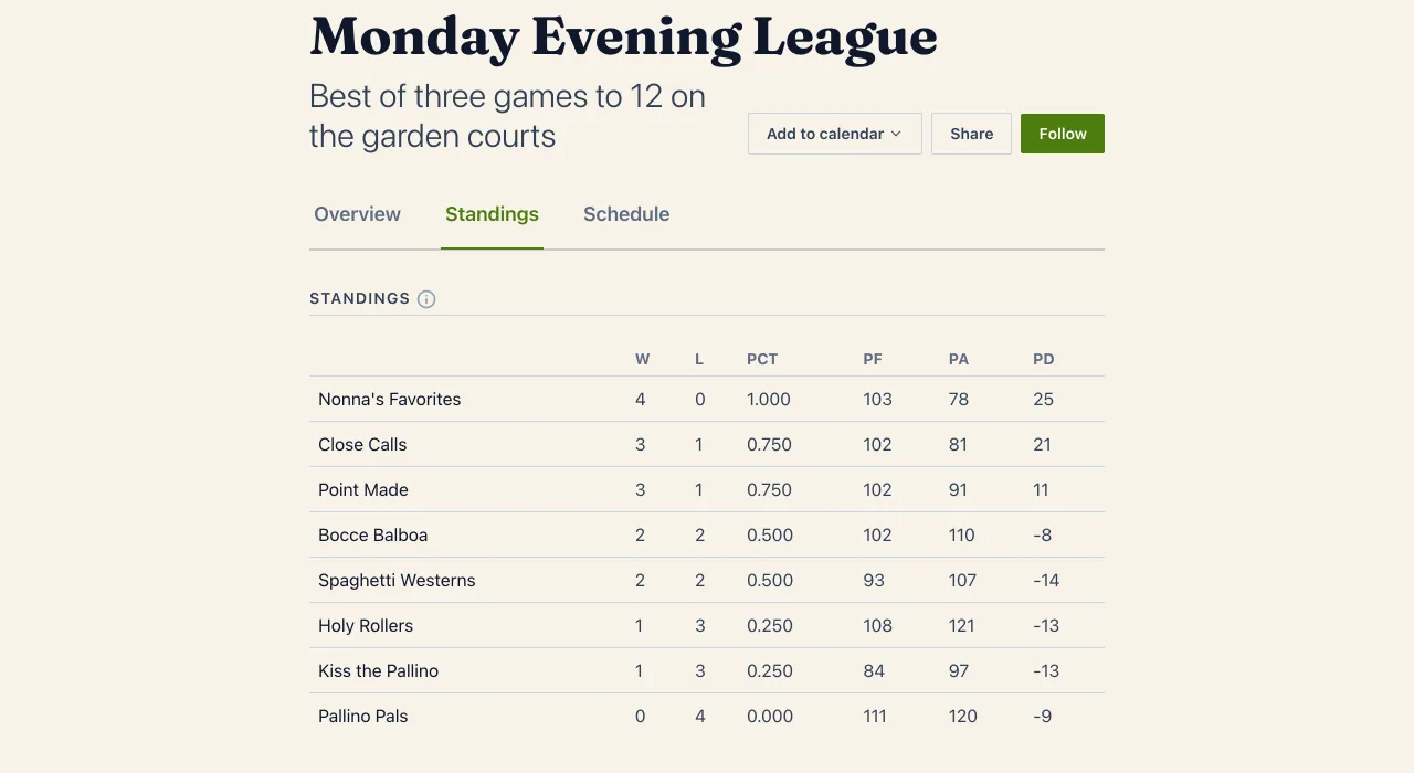 Standings for the Monday Evening League at Olive Grove Bocce Club, with wins and losses