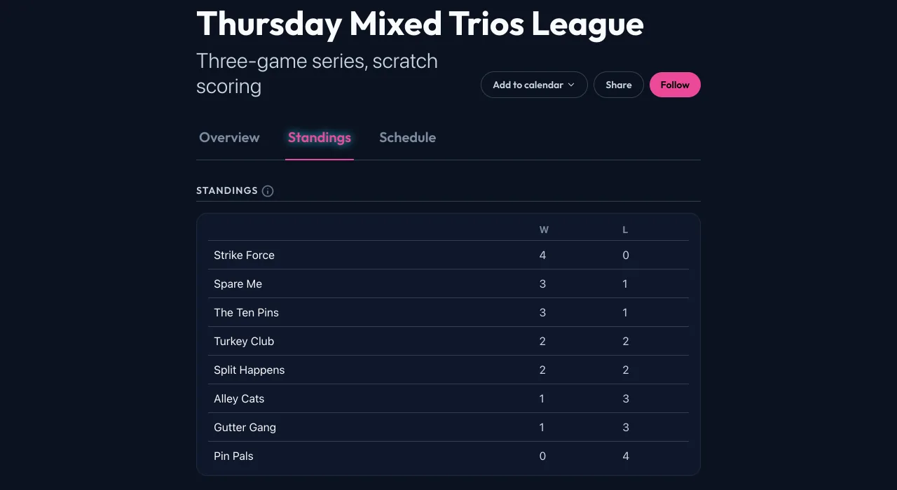 Standings for the Thursday Mixed Trios League at Brightwater Lanes Bowling League, with wins and losses