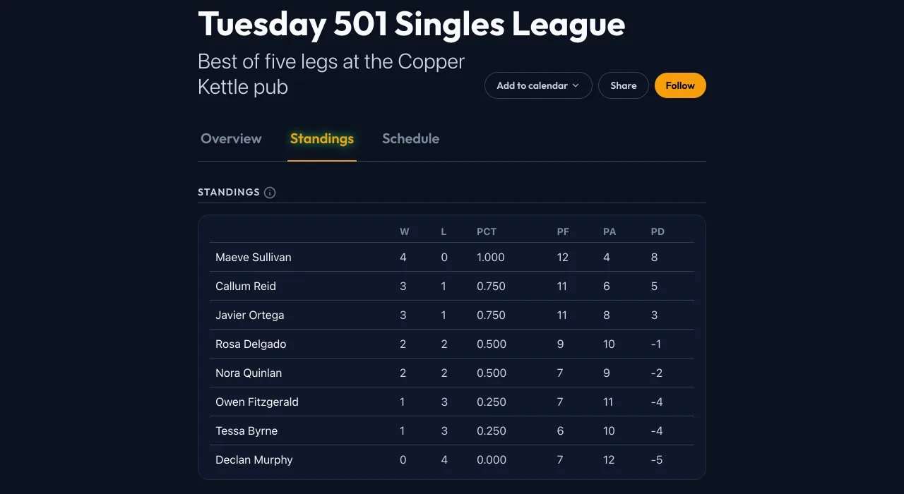 Standings for the Tuesday 501 Singles League at Copper Kettle Darts League, with wins and losses