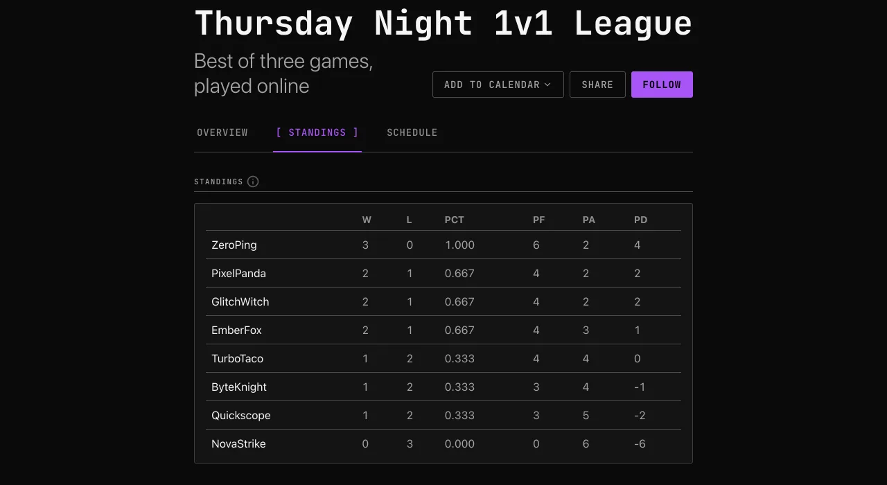 Standings for the Thursday Night 1v1 League at Afterglow Esports Club, with wins and losses