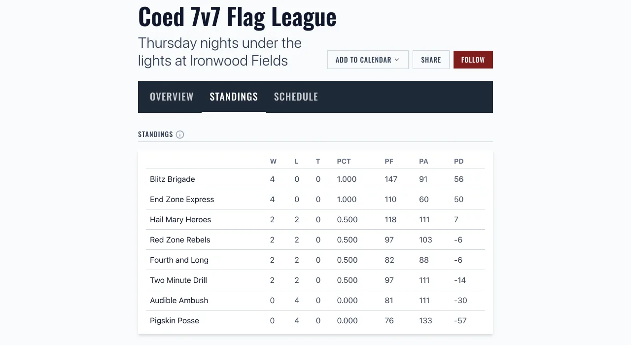 Standings for the Coed 7v7 Flag League at Ironwood Flag Football League, with wins and losses