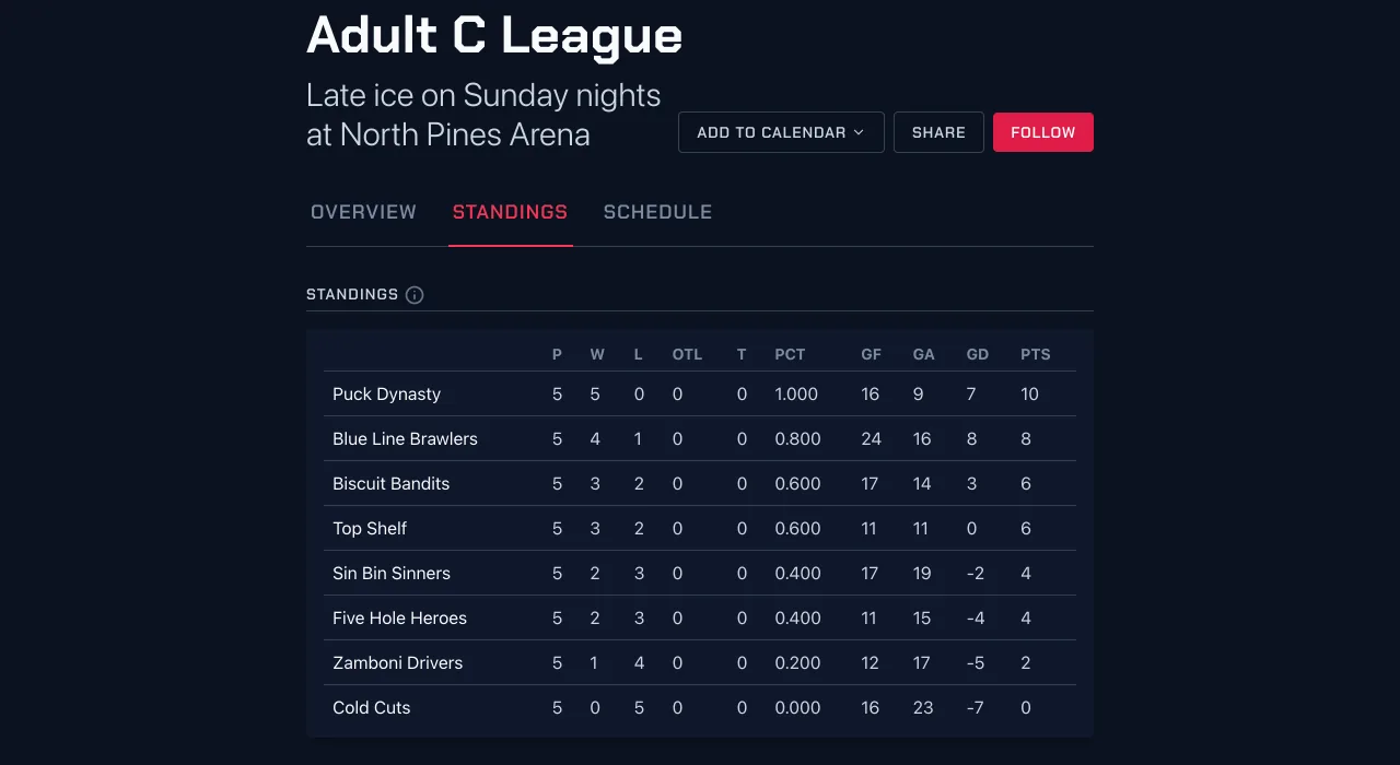 Standings for the Adult C League at North Pines Adult Hockey League, with wins and losses