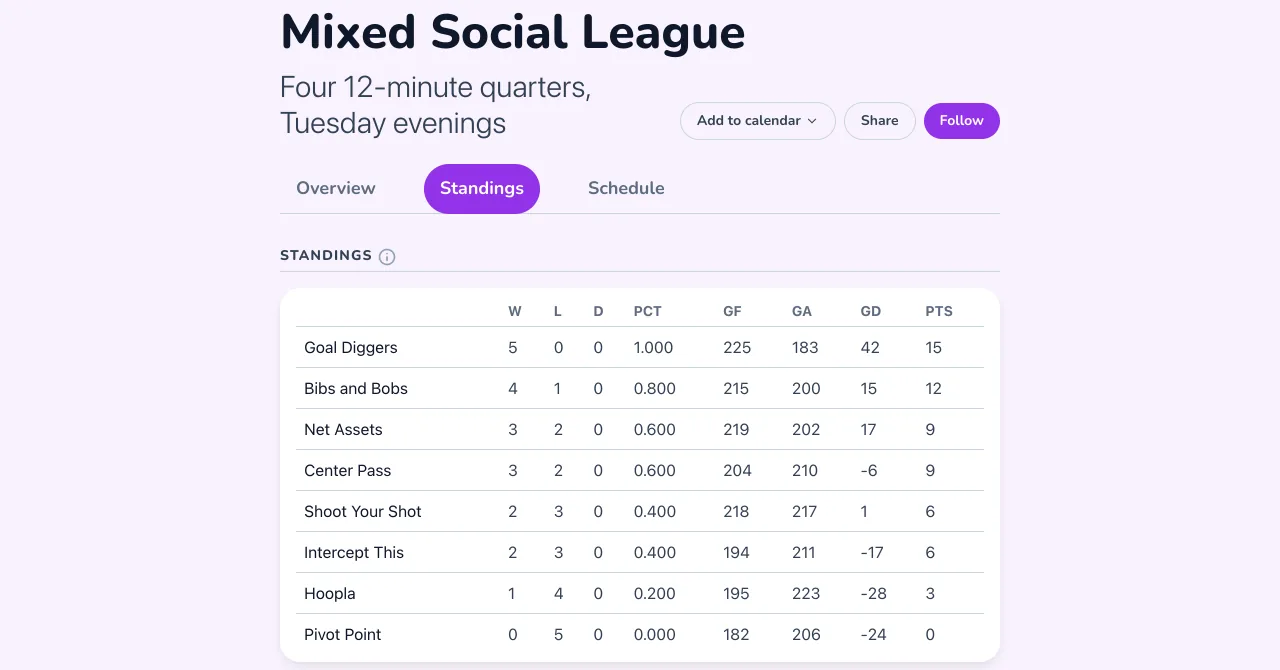 Standings for the Mixed Social League at Golden Coast Netball Club, with wins and losses
