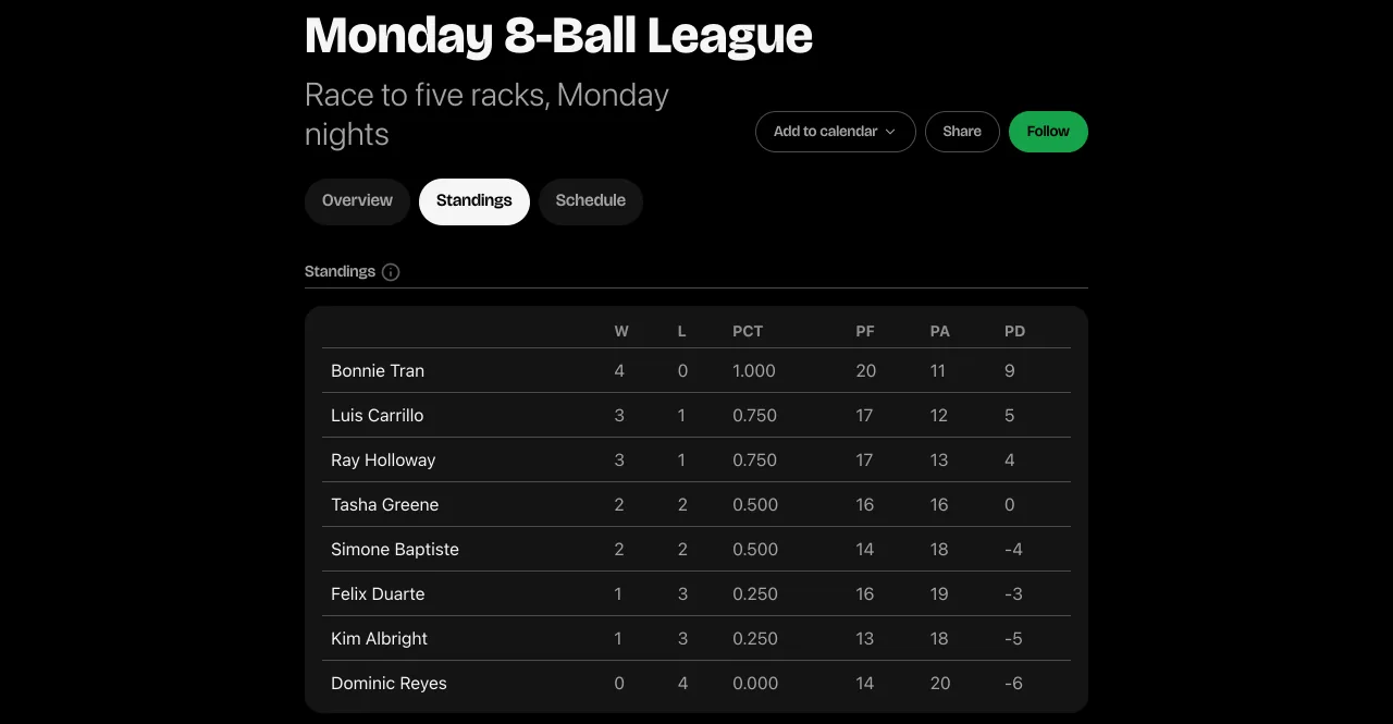 Standings for the Monday 8-Ball League at Rack and Roll Pool League, with wins and losses