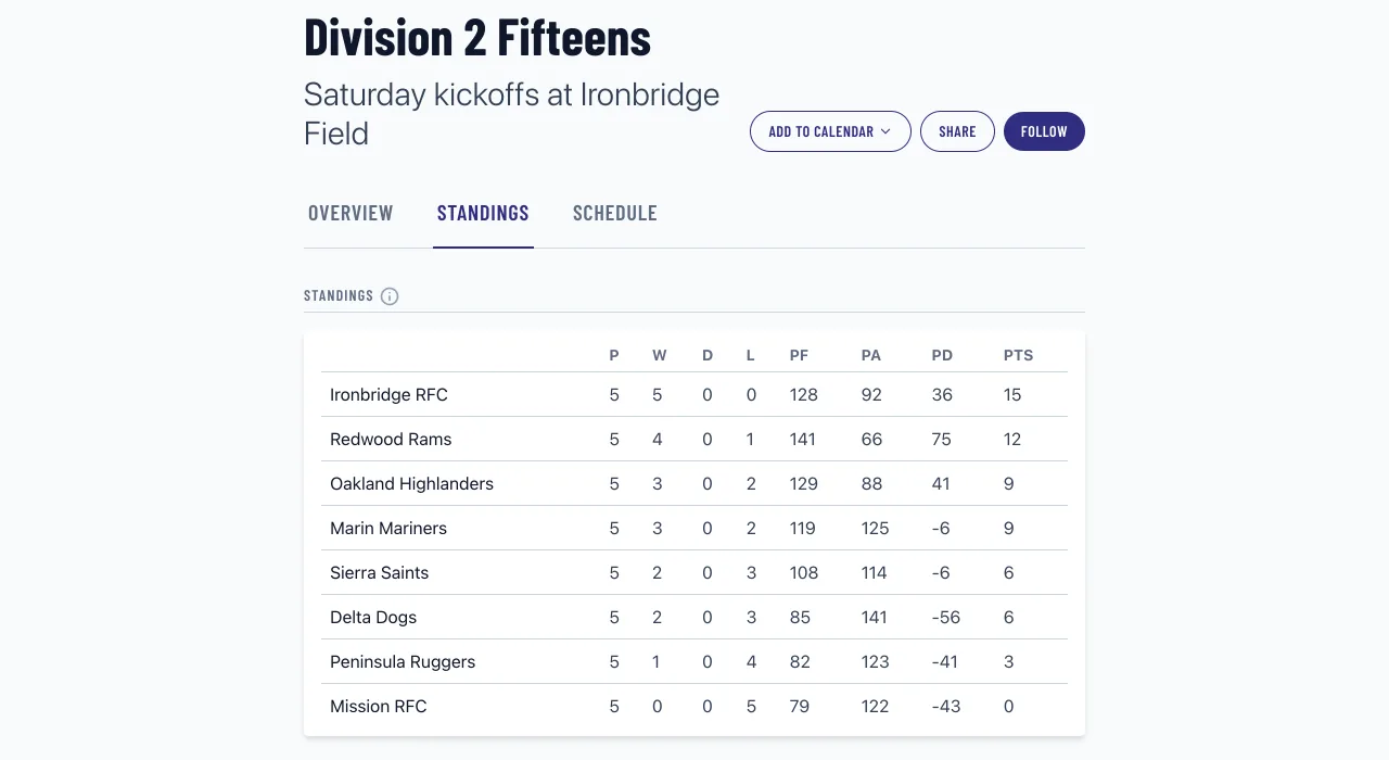 Standings for the Division 2 Fifteens at Ironbridge Rugby Football Club, with wins and losses