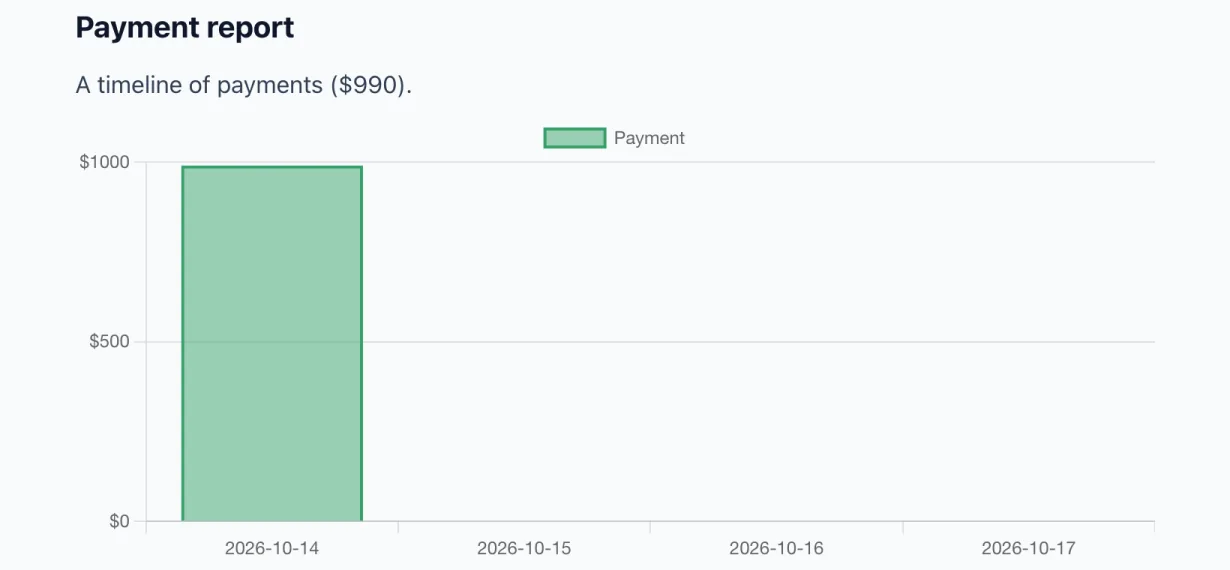 The Payment report, a timeline of the payments collected