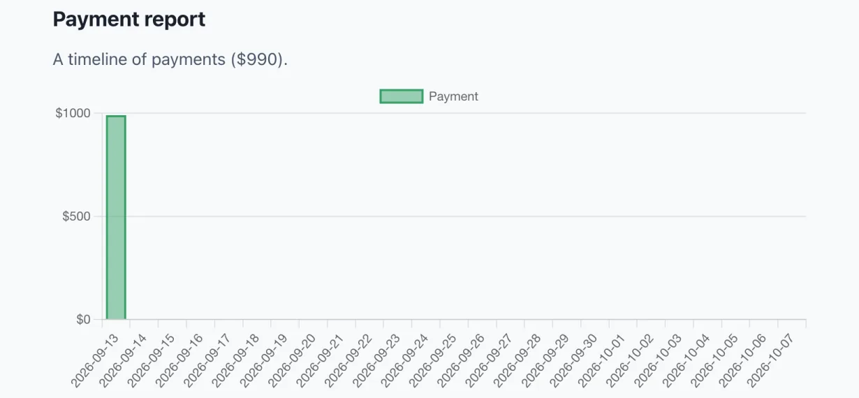 The Payment report, a timeline of the payments collected