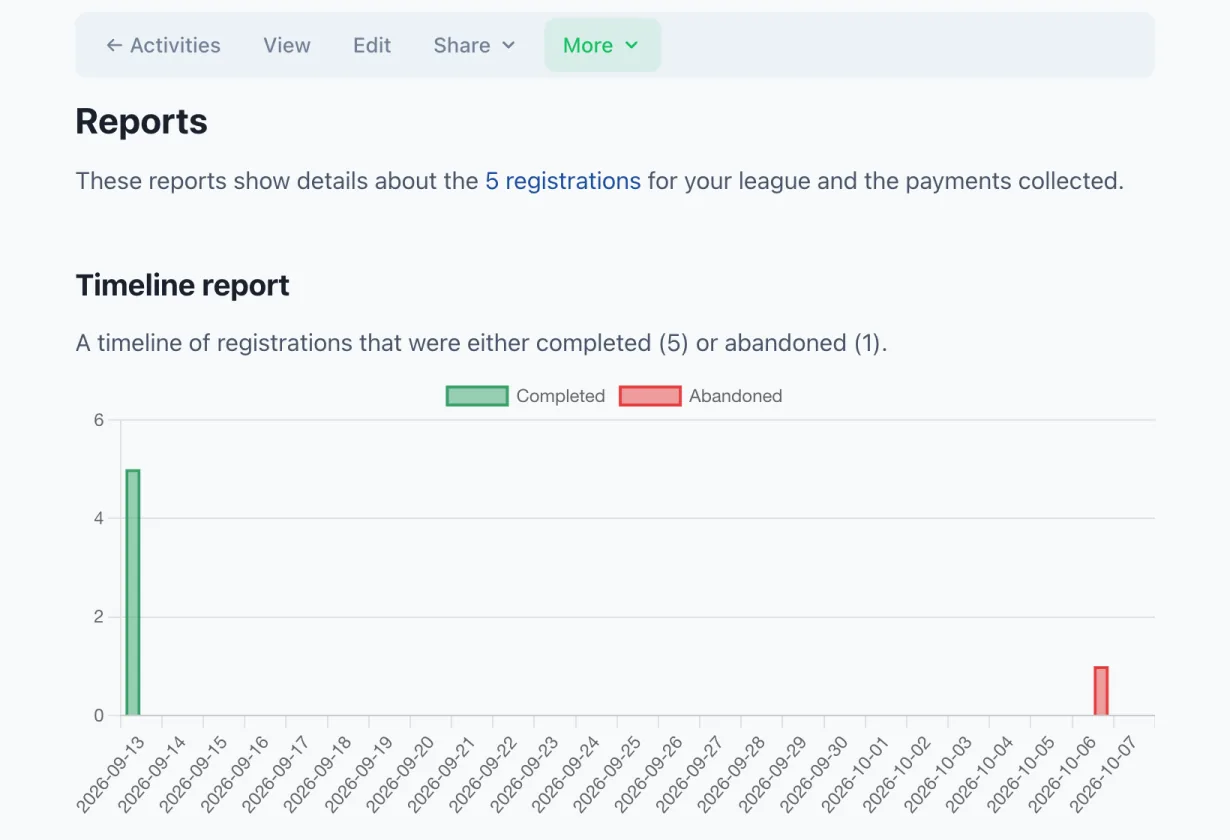 An activity's Reports page with a timeline of completed and abandoned registrations